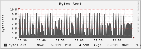 n-4-11 bytes_out