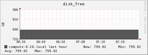 compute-0-20.local disk_free