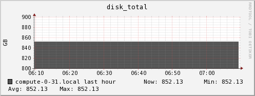 compute-0-31.local disk_total