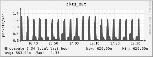 compute-0-34.local pkts_out
