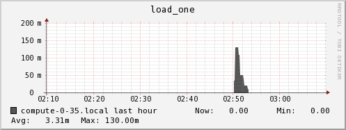compute-0-35.local load_one
