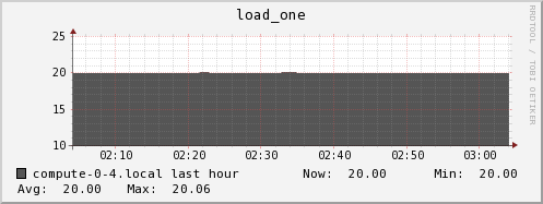 compute-0-4.local load_one